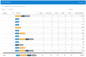 Billing Panel - Report of used resources by domain